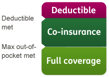 an illustration depicting the levels of insurance coverage, from deductible, to co-insurance, to full coverage